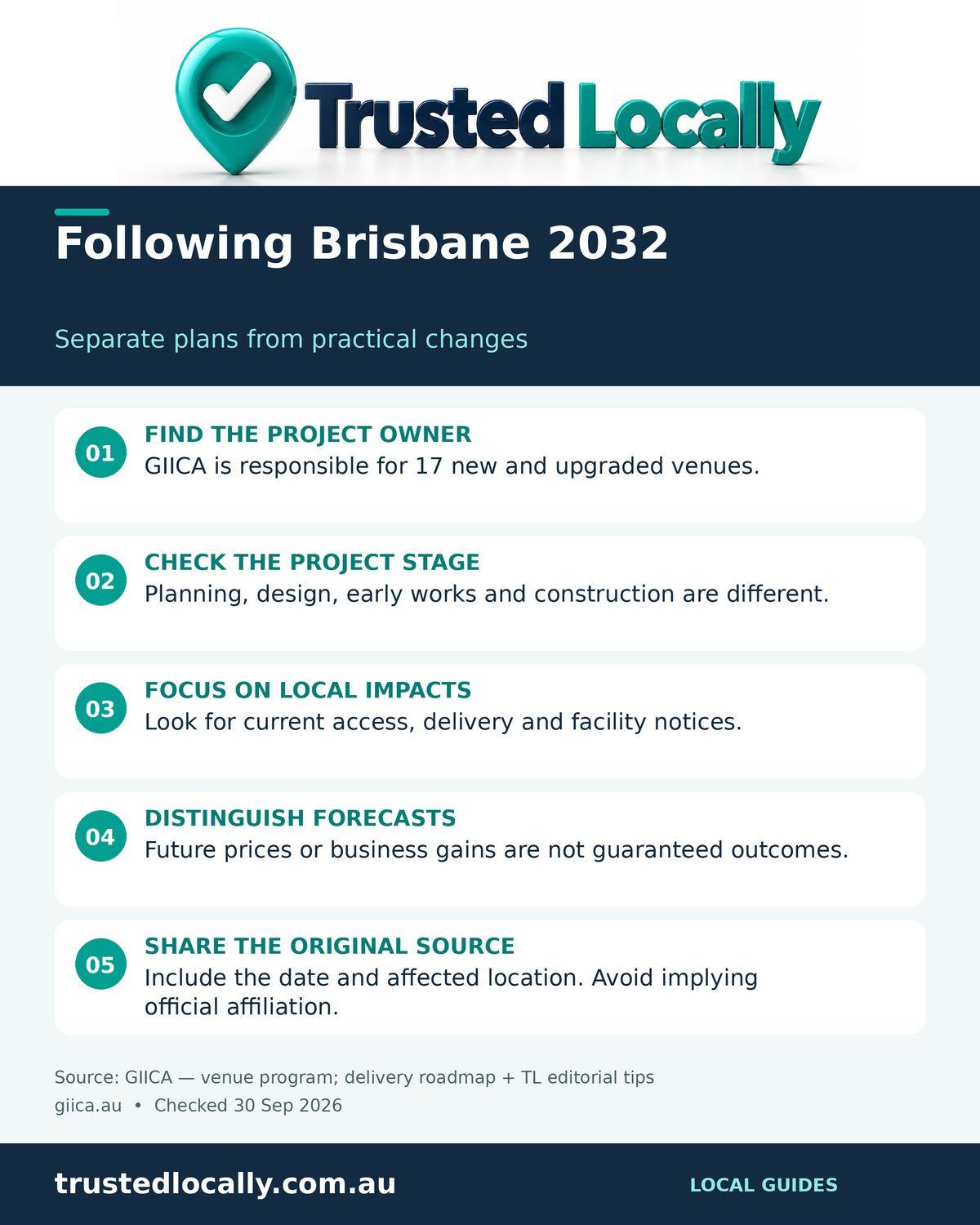 Infographic: how to follow Brisbane 2032 Olympic developments, showing the official source GIICA, the stages of a project from planning to construction, and a watchlist method for residents and small businesses
