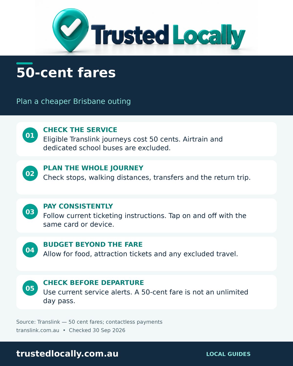 Infographic: how Brisbane's 50 cent fares work, including eligible Translink services, exclusions such as Airtrain, and a four-step plan for a cheap day out