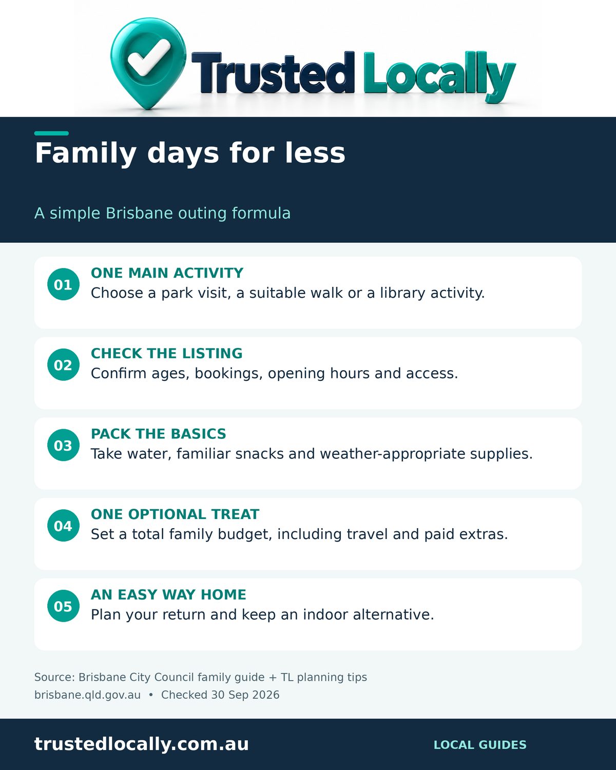 Infographic listing free and low-cost things to do in Brisbane with kids: library events, parks and water play, river walks, one planned treat and a rainy-day backup